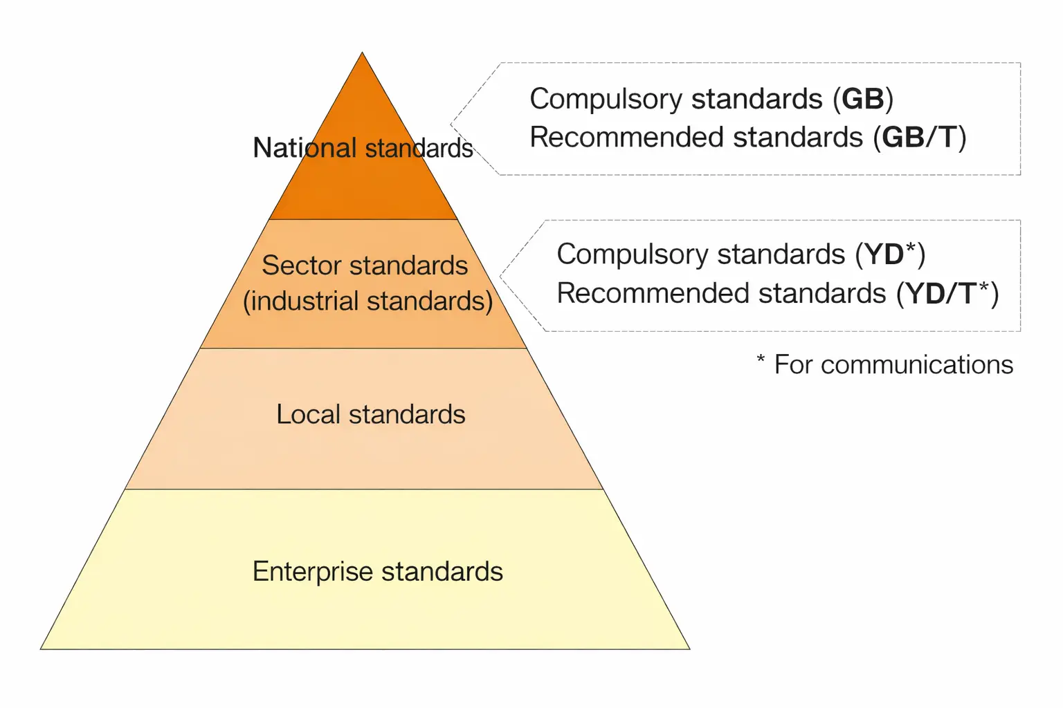 Pyramid diagram showing China's standards hierarchy: National, Sector, Local, and Enterprise levels